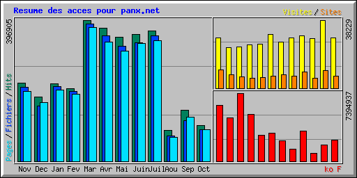 Resume des acces pour panx.net